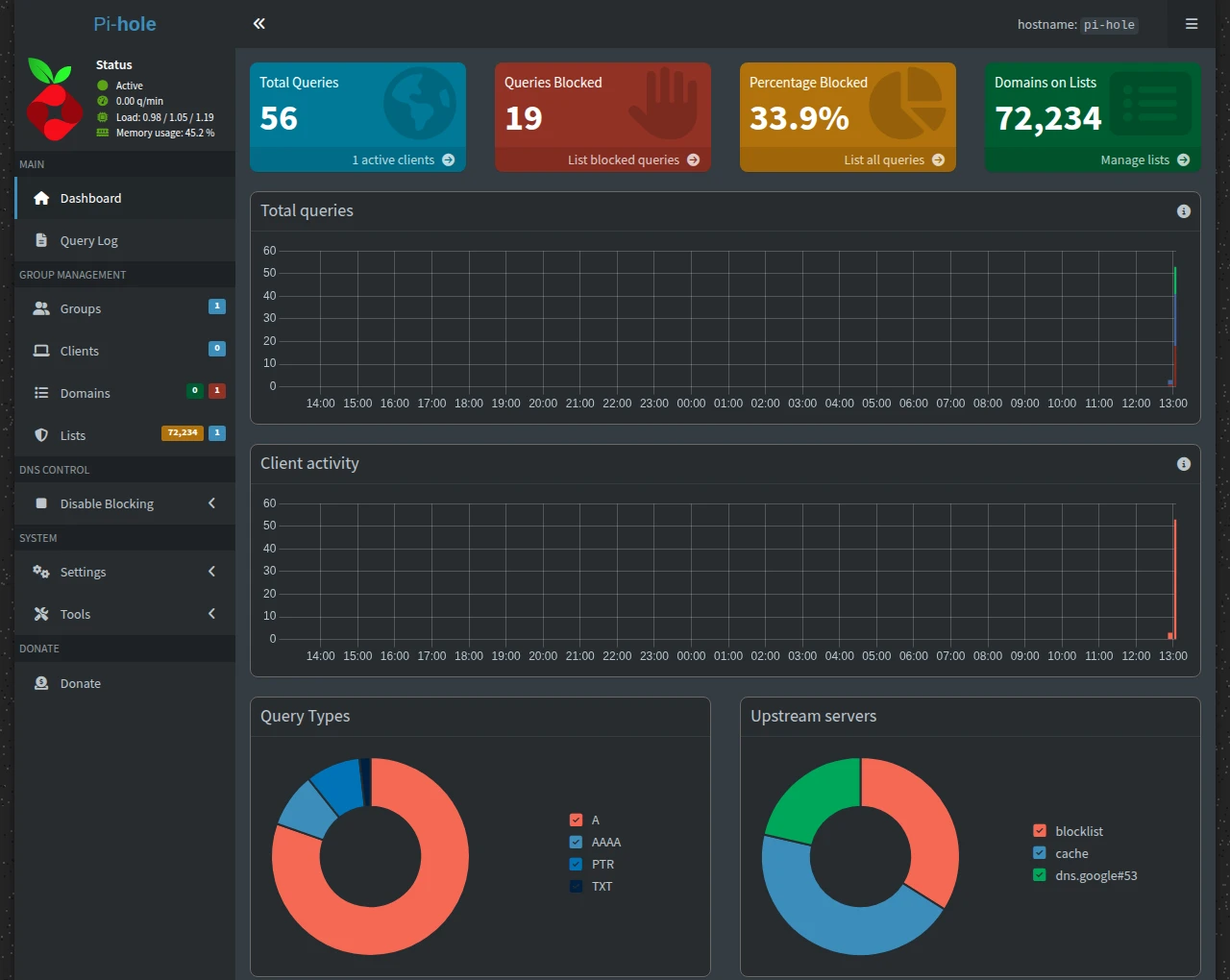 Pi-hole dashboard with DNS query and blocking totals plus recent activity charts